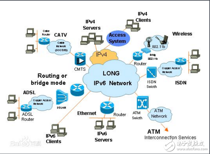 ipv6基本技术介绍 