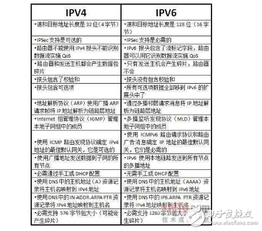 ipv4和ipv6有什么区别