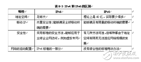 ipv4和ipv6有什么区别