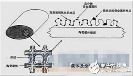 三元催化器的组成及结构图