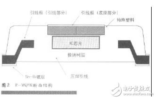 甚薄型QFN封装技术