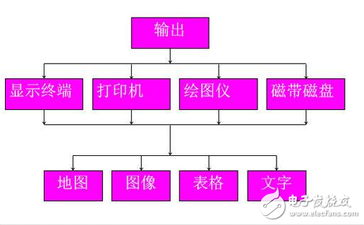 gis软件的功能及分类