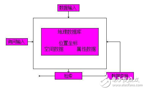 gis软件的功能及分类