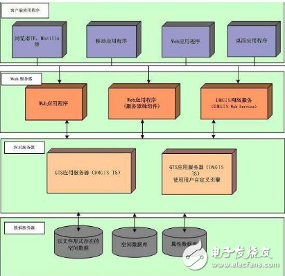 webgis的组成及特点