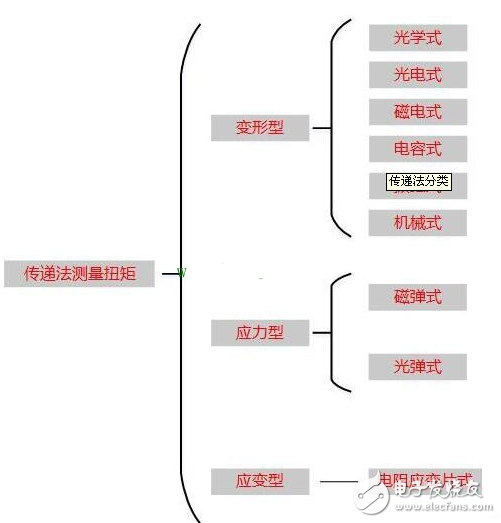 盘点电机扭矩的测量方法有哪些