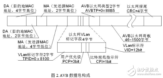 avb是什么_avb传输协议