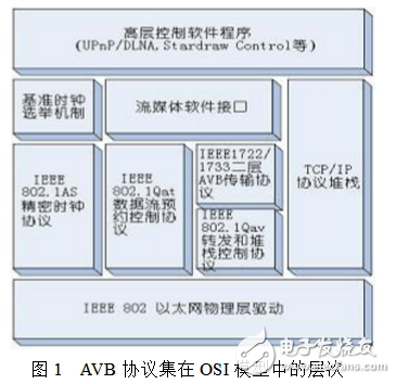 avb是什么_avb传输协议