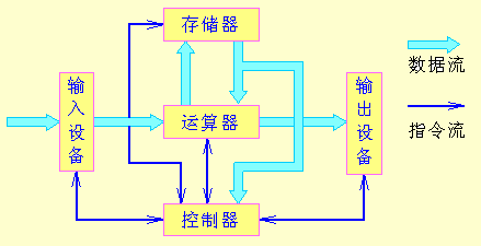 运算器主要功能及分类