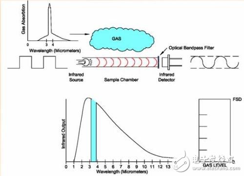 红外线感应器简介_红外线感应器工作原理及作用