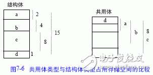 共用体和结构体的区别