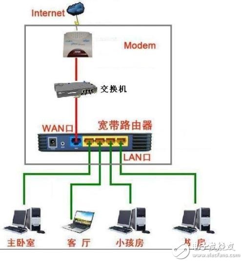 猫、路由器和交换机的区别和联系