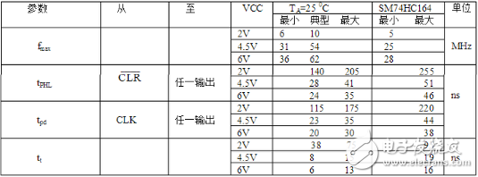 74ls164移位寄存器介绍（特点、引脚、参数、时序）