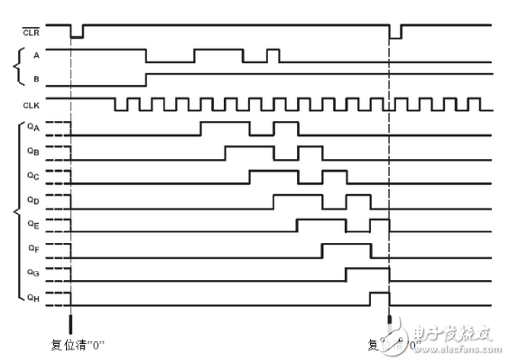 74ls164移位寄存器介绍（特点、引脚、参数、时序）