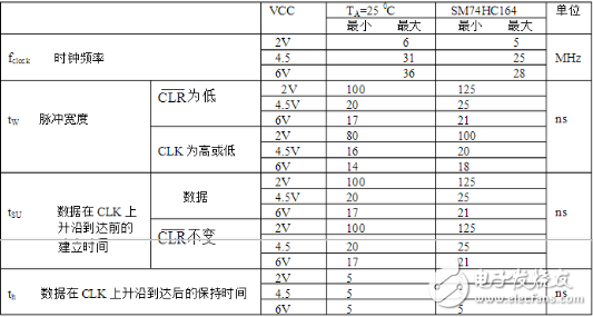 74ls164移位寄存器介绍（特点、引脚、参数、时序）