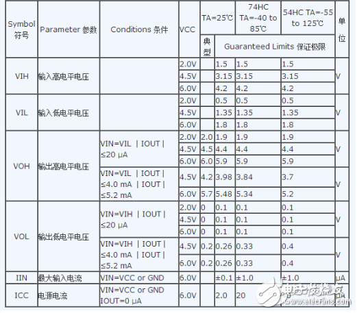 74HC04和74HC14的具体区别详解