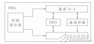 实时图像处理系统的DMA控制器设计