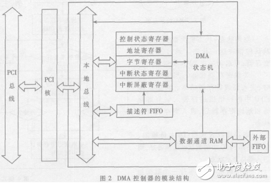 基于PCI Core的链式DMA控制器设计