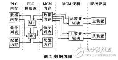 基于Modbus协议的SCADA系统设计