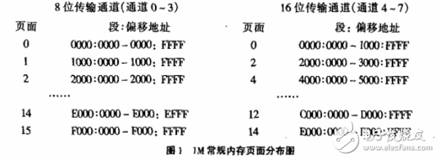 如何用C语言对DMA控制器编程