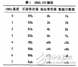 如何用C语言对DMA控制器编程