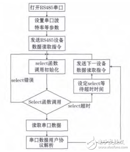 基于ARM9与LINUX的RS485总线的通信接口设计