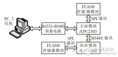 基于Modbus协议的RS485总线通讯机设计原理及应用