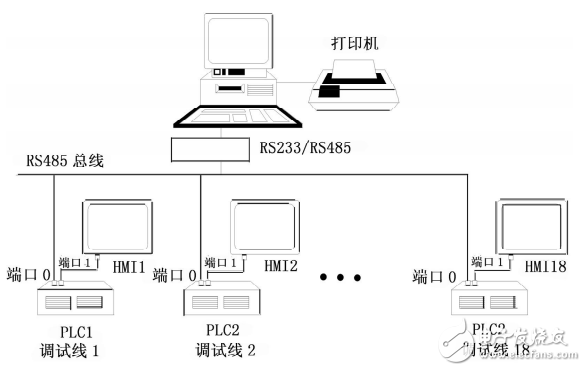 基于RS485总线的分布式PLC监控系统通信设计