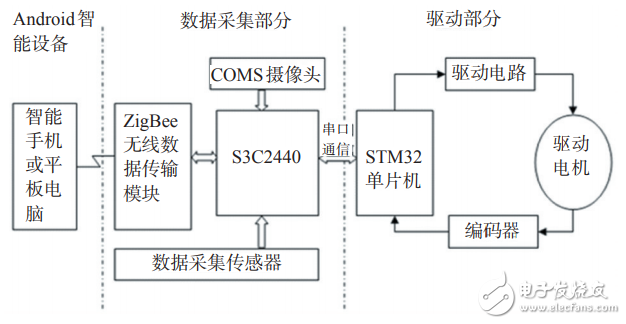 基于ZigBee的Android智能移动设备控制系统设计