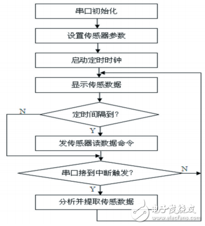 基于ZigBee的Android智能移动设备控制系统设计