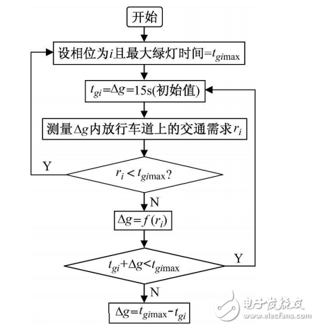 基于自适应模糊神经网络的交通灯控制系统