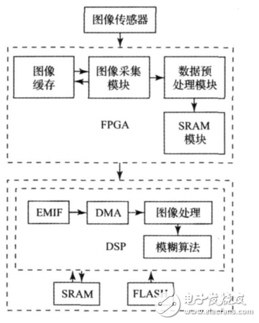 基于FPGA+DSP的视频控制的智能交通灯设计