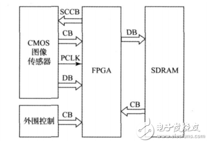 基于FPGA+DSP的视频控制的智能交通灯设计