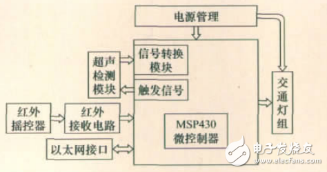 基于超声计数的智能交通灯控制系统