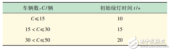 基于超声计数的智能交通灯控制系统