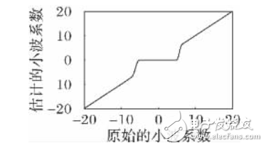 基于新阈值函数的小波阈值去噪算法