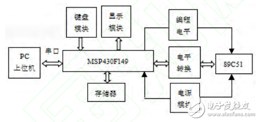 基于MSP430单片机编程器的设计