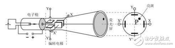 YB4328示波器的结构和使用技巧