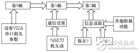 labview读取串口数据