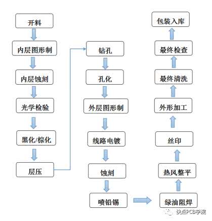 PCB设计工程师必须掌握的PCB制造知识