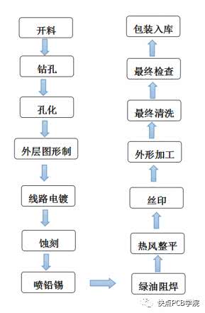 PCB设计工程师必须掌握的PCB制造知识