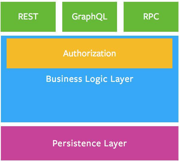 REST、gRPC、GraphQL及WebHook的对比和选型