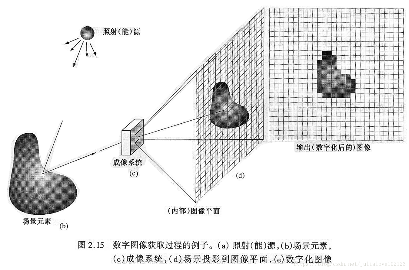 数字图像处理入门基础知识(步骤)