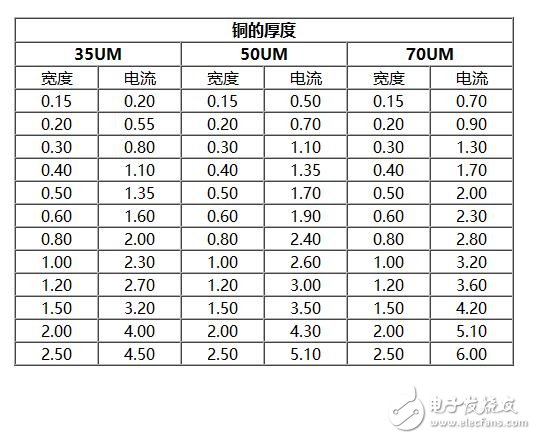 PCB铜皮厚度与电流的关系对照表