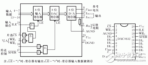 DAC0832引脚图