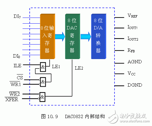 DAC0832内部结构