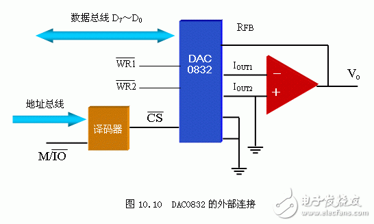 DAC0832外部连接