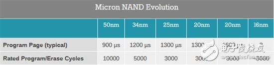 3D NAND技术工艺发展与主流内存标准探讨