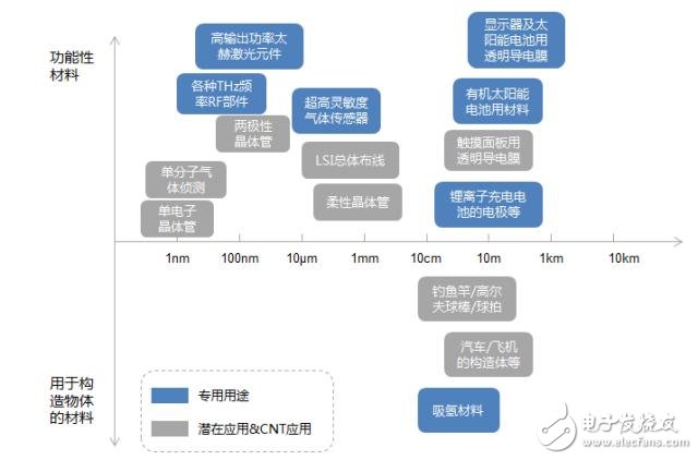 对石墨烯知识的了解：石墨烯应用领域及面临的挑战