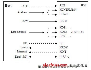 HPI接口在TI SOC的应用详解