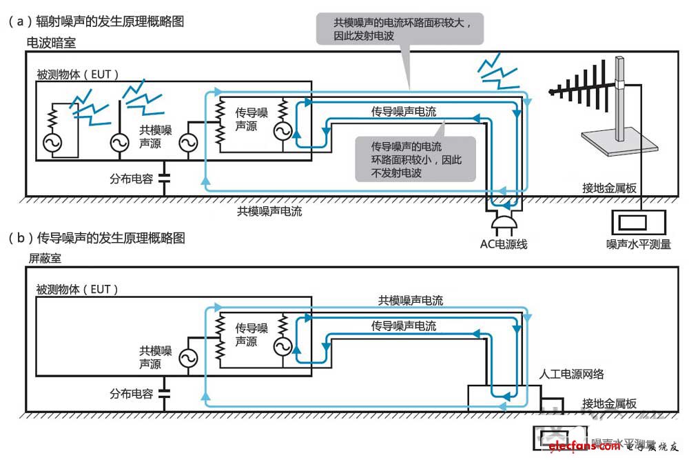 电磁噪声存在两种模式